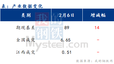 <a href='https://www.mysteel.com/' target='_blank' style='color:#3861ab'>Mysteel</a>早报：江西建筑钢材早盘价格或继续窄幅震荡运行