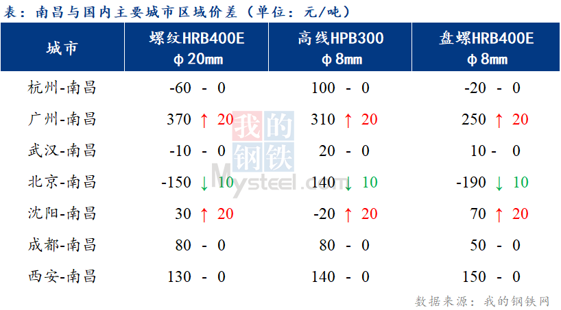 <a href='https://www.mysteel.com/' target='_blank' style='color:#3861ab'>Mysteel</a>日报：江西建筑钢材市场价格表现混乱