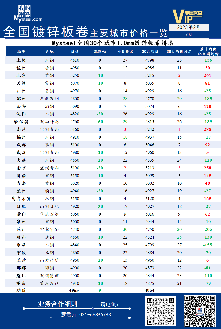 7日全国<a href='https://m.mysteel.com/market/p-968-----01010501-0--------1.html' target='_blank' style='color:#3861ab'>镀锌</a>板卷主要城市价格一览