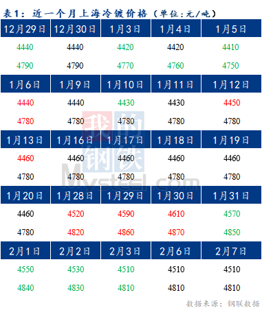 Mysteel早报：预计今日上海冷轧及镀锌板卷价格或持稳运行