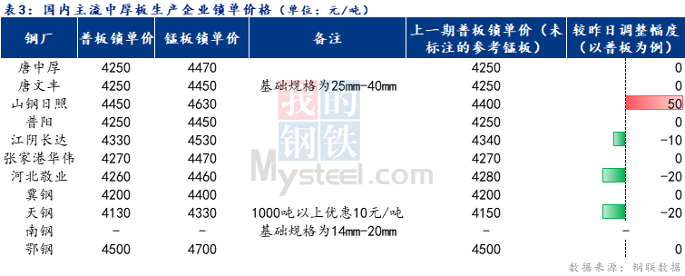 <a href='https://m.mysteel.com/' target='_blank' style='color:#3861ab'>Mysteel</a>日报：全国中厚板价格弱稳调整 预计明日中板价格持稳观望运行