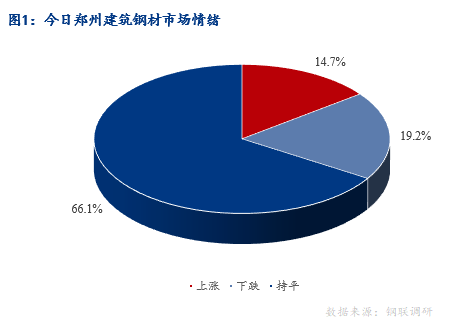 <a href='https://m.mysteel.com/' target='_blank' style='color:#3861ab'>Mysteel</a>早报：河南建筑钢材早盘价格预计弱稳运行