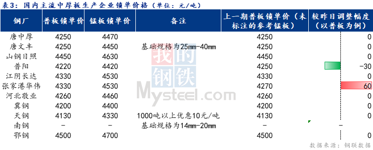 <a href='https://m.mysteel.com/' target='_blank' style='color:#3861ab'>Mysteel</a>日报：全国中厚板价格小涨 预计明日或将以盘整为主