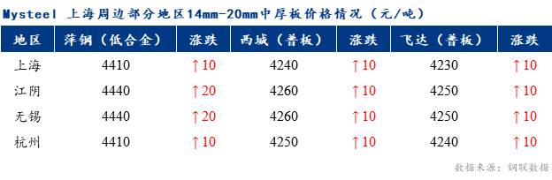 <a href='https://www.mysteel.com/' target='_blank' style='color:#3861ab'>Mysteel</a>早报：上海市场<a href='http://zhongban.mysteel.com/' target='_blank' style='color:#3861ab'>中厚板价格</a>预计盘整为主