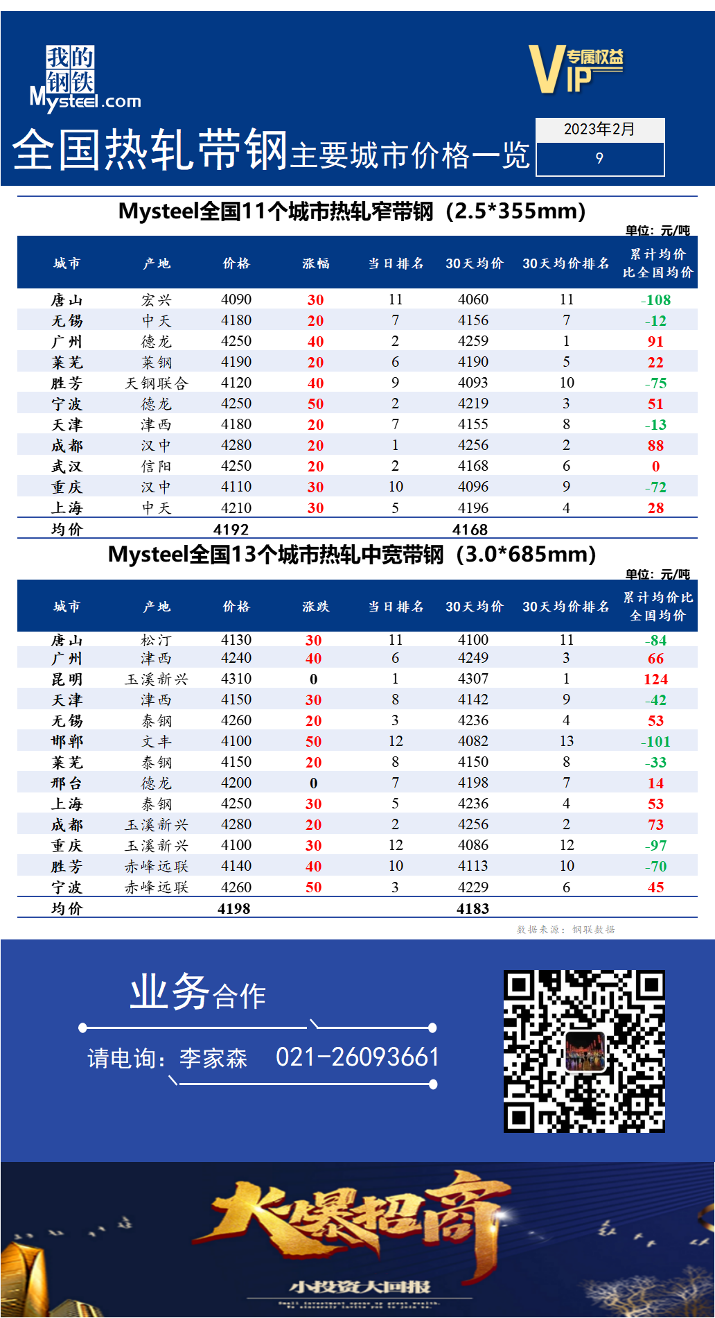 <a href='https://m.mysteel.com/' target='_blank' style='color:#3861ab'>Mysteel</a>快讯：全国<a href='https://m.mysteel.com/market/p-968-----010103-0--------1.html' target='_blank' style='color:#3861ab'>热轧</a><a href='https://m.mysteel.com/market/p-968-----010108-0--------1.html' target='_blank' style='color:#3861ab'>带钢</a>主要城市价格一览（2023年2月9日）