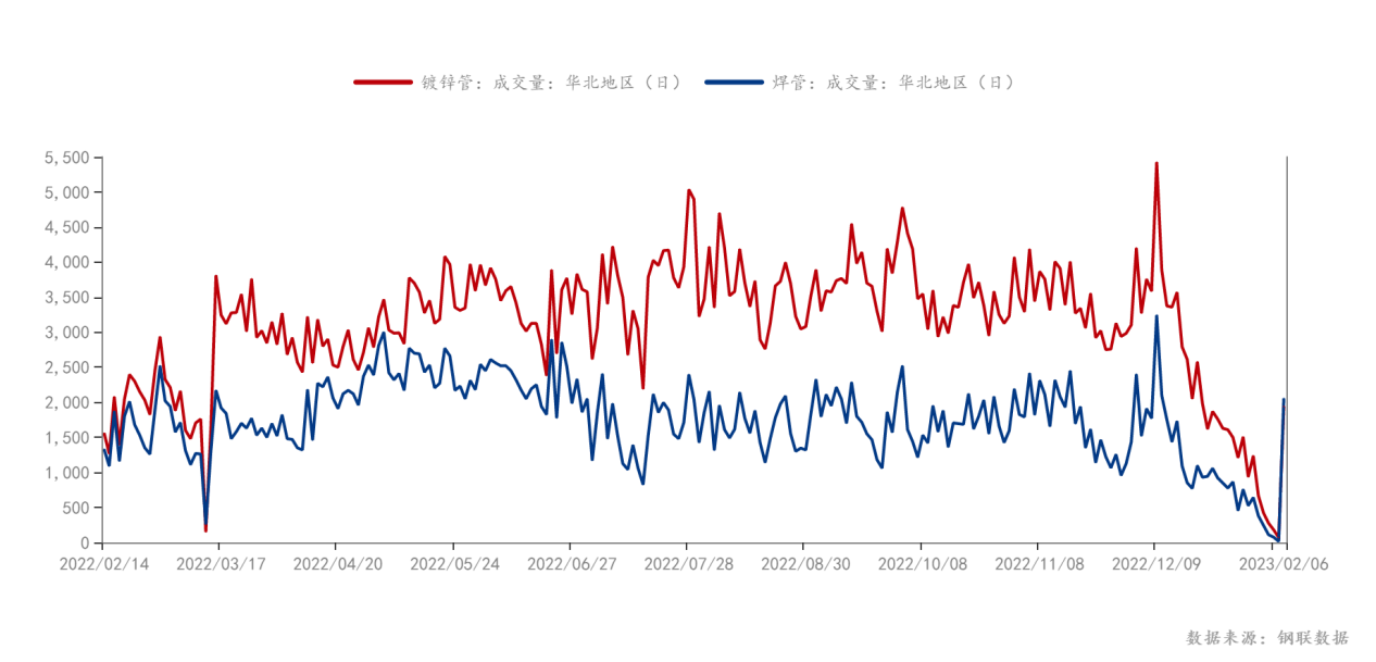 钢联数据_行业数据_2023-2-7