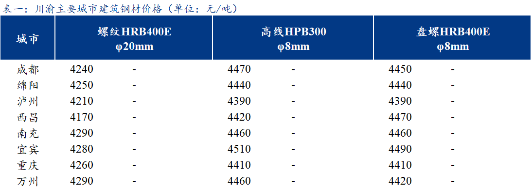 <a href='https://www.mysteel.com/' target='_blank' style='color:#3861ab'><a href='https://www.mysteel.com/' target='_blank' style='color:#3861ab'><a href='https://www.mysteel.com/' target='_blank' style='color:#3861ab'><a href='https://www.mysteel.com/' target='_blank' style='color:#3861ab'><a href='https://www.mysteel.com/' target='_blank' style='color:#3861ab'><a href='https://m.mysteel.com/' target='_blank' style='color:#3861ab'>Mysteel</a></a></a></a></a></a>日报：川渝<a href='https://jiancai.mysteel.com/' target='_blank' style='color:#3861ab'><a href='https://jiancai.mysteel.com/' target='_blank' style='color:#3861ab'><a href='https://m.mysteel.com/market/p-968-----010101-0--------1.html' target='_blank' style='color:#3861ab'>建筑钢材</a></a></a>主流价格持稳运行 成交一般