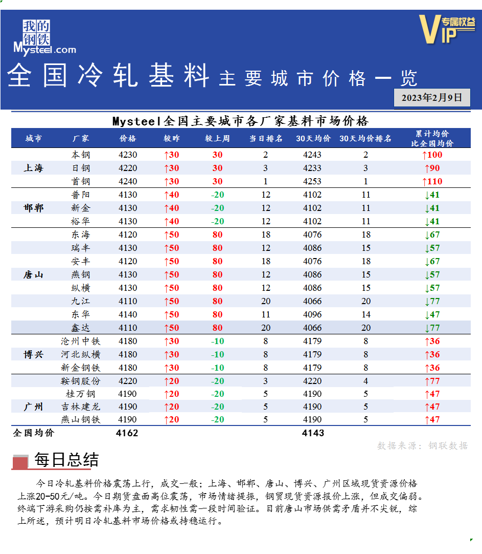 <a href='https://www.mysteel.com/' target='_blank' style='color:#3861ab'>Mysteel</a>快讯：全国<a href='https://lengzha.mysteel.com/' target='_blank' style='color:#3861ab'>冷轧</a>基料主要城市价格一览（2月9日）