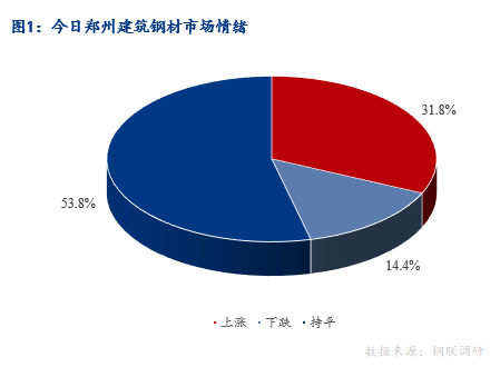 <a href='https://m.mysteel.com/' target='_blank' style='color:#3861ab'>Mysteel</a>早报：河南建筑钢材早盘价格预计小幅上涨