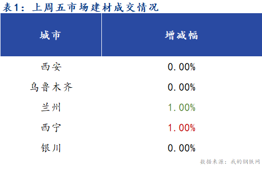 <a href='https://m.mysteel.com/' target='_blank' style='color:#3861ab'>Mysteel</a>早报：西北建筑钢材早盘价格预计平稳运行