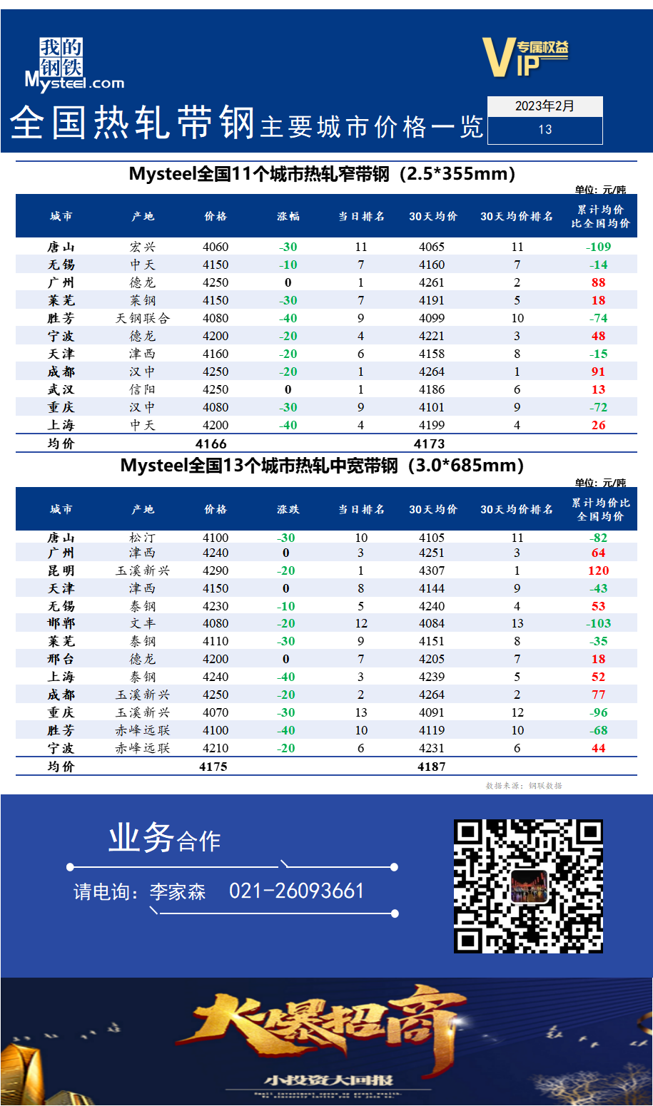 <a href='https://m.mysteel.com/' target='_blank' style='color:#3861ab'>Mysteel</a>快讯：全国<a href='https://m.mysteel.com/market/p-968-----010103-0--------1.html' target='_blank' style='color:#3861ab'>热轧</a><a href='https://m.mysteel.com/market/p-968-----010108-0--------1.html' target='_blank' style='color:#3861ab'>带钢</a>主要城市价格一览（2023年2月13日）