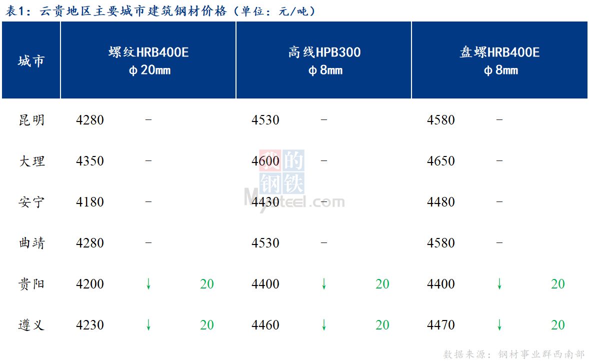 <a href='https://www.mysteel.com/' target='_blank' style='color:#3861ab'>Mysteel</a>日报：市场成交清淡 云贵建筑钢材价格弱势运行