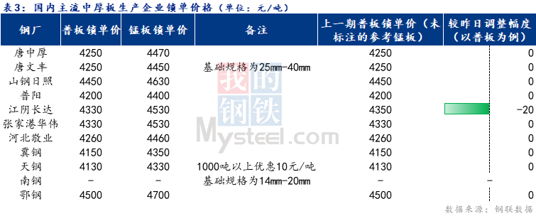 <a href='https://www.mysteel.com/' target='_blank' style='color:#3861ab'>Mysteel</a>日报：全国<a href='http://zhongban.mysteel.com/' target='_blank' style='color:#3861ab'>中厚板价格</a>弱稳调整 预期明日<a href='http://zhongban.mysteel.com/' target='_blank' style='color:#3861ab'>中板价格</a>窄幅震荡运行