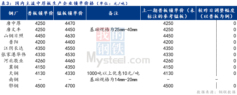 Mysteel日报：全国中厚板价格偏强调整 预期短期内中板价格窄幅震荡调整