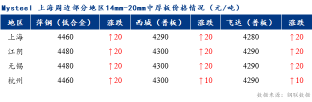 Mysteel早报：上海市场中厚板价格预计持稳运行