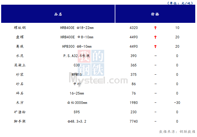 <a href='https://m.mysteel.com/' target='_blank' style='color:#3861ab'>Mysteel</a>日报：山西<a href='https://m.100njz.com/' target='_blank' style='color:#3861ab'>建筑材料</a>价格趋于平稳 成交量小幅下降