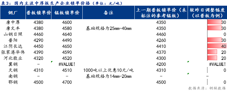 <a href='https://www.mysteel.com/' target='_blank' style='color:#3861ab'>Mysteel</a>日报：全国<a href='http://zhongban.mysteel.com/' target='_blank' style='color:#3861ab'>中厚板价格</a>小幅上涨 预计明日窄幅震荡调整