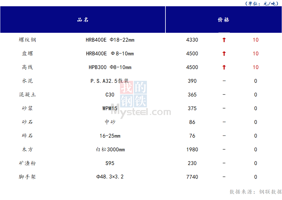 <a href='https://www.mysteel.com/' target='_blank' style='color:#3861ab'>Mysteel</a>日报：山西<a href='https://www.100njz.com/' target='_blank' style='color:#3861ab'>建筑材料</a>价格趋于平稳 市场交投氛围一般