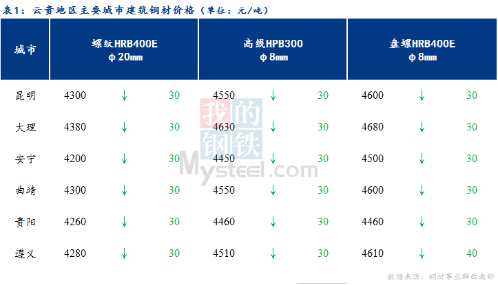 <a href='https://www.mysteel.com/' target='_blank' style='color:#3861ab'>Mysteel</a>日报：云贵市场<a href='https://jiancai.mysteel.com/' target='_blank' style='color:#3861ab'>建筑钢材</a>价格弱势运行