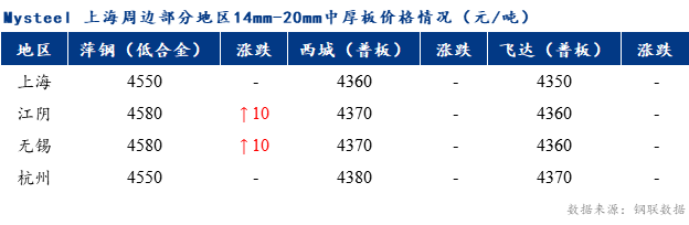 <a href='https://m.mysteel.com/' target='_blank' style='color:#3861ab'>Mysteel</a>早报：上海市场中厚板价格预计震荡偏强调整