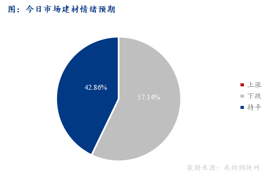 <a href='https://www.mysteel.com/' target='_blank' style='color:#3861ab'>Mysteel</a>早报：西南<a href='https://jiancai.mysteel.com/' target='_blank' style='color:#3861ab'>建筑钢材</a>早盘价格预计弱势运行