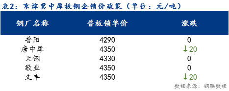 <a href='https://www.mysteel.com/' target='_blank' style='color:#3861ab'>Mysteel</a>日报：京津冀中厚板稳中下行 预计明日仍持稳运行