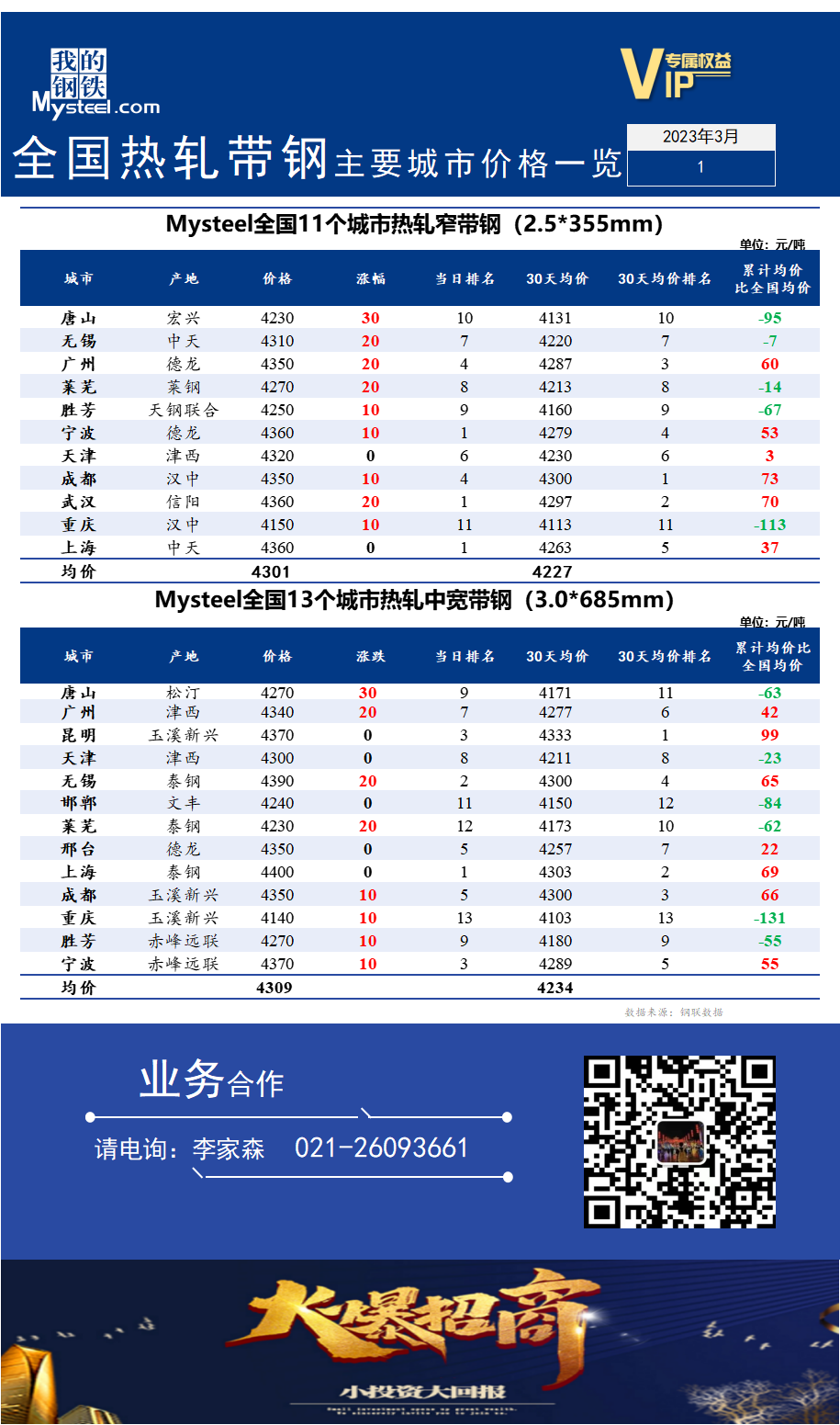 <a href='https://m.mysteel.com/' target='_blank' style='color:#3861ab'>Mysteel</a>快讯：全国<a href='https://m.mysteel.com/market/p-968-----010103-0--------1.html' target='_blank' style='color:#3861ab'>热轧</a><a href='https://m.mysteel.com/market/p-968-----010108-0--------1.html' target='_blank' style='color:#3861ab'>带钢</a>主要城市价格一览（2023年3月1日）