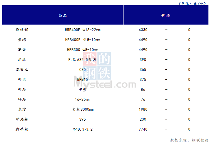 <a href='https://www.mysteel.com/' target='_blank' style='color:#3861ab'>Mysteel</a>日报：山西<a href='https://www.100njz.com/' target='_blank' style='color:#3861ab'>建筑材料</a>价格偏稳 成交表现疲态