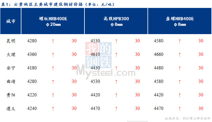 <a href='https://m.mysteel.com/' target='_blank' style='color:#3861ab'>Mysteel</a>日报：交投活跃 云贵市场<a href='https://m.mysteel.com/market/p-968-----010101-0--------1.html' target='_blank' style='color:#3861ab'>建筑钢材</a>价格偏强运行