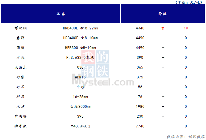 <a href='https://www.mysteel.com/' target='_blank' style='color:#3861ab'>Mysteel</a>日报：山西<a href='https://www.100njz.com/' target='_blank' style='color:#3861ab'>建筑材料</a>价格偏稳 成交表现一般