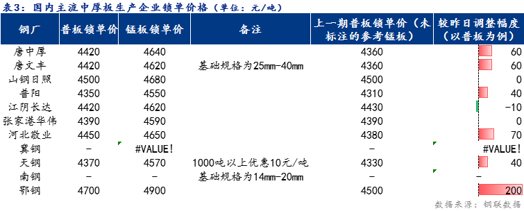 <a href='https://www.mysteel.com/' target='_blank' style='color:#3861ab'>Mysteel</a>日报：全国<a href='http://zhongban.mysteel.com/' target='_blank' style='color:#3861ab'>中厚板价格</a>宽幅上涨 预计明日小幅上涨为主