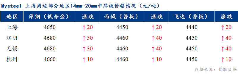 <a href='https://www.mysteel.com/' target='_blank' style='color:#3861ab'>Mysteel</a>早报：上海市场<a href='http://zhongban.mysteel.com/' target='_blank' style='color:#3861ab'>中厚板价格</a>预计偏强调整