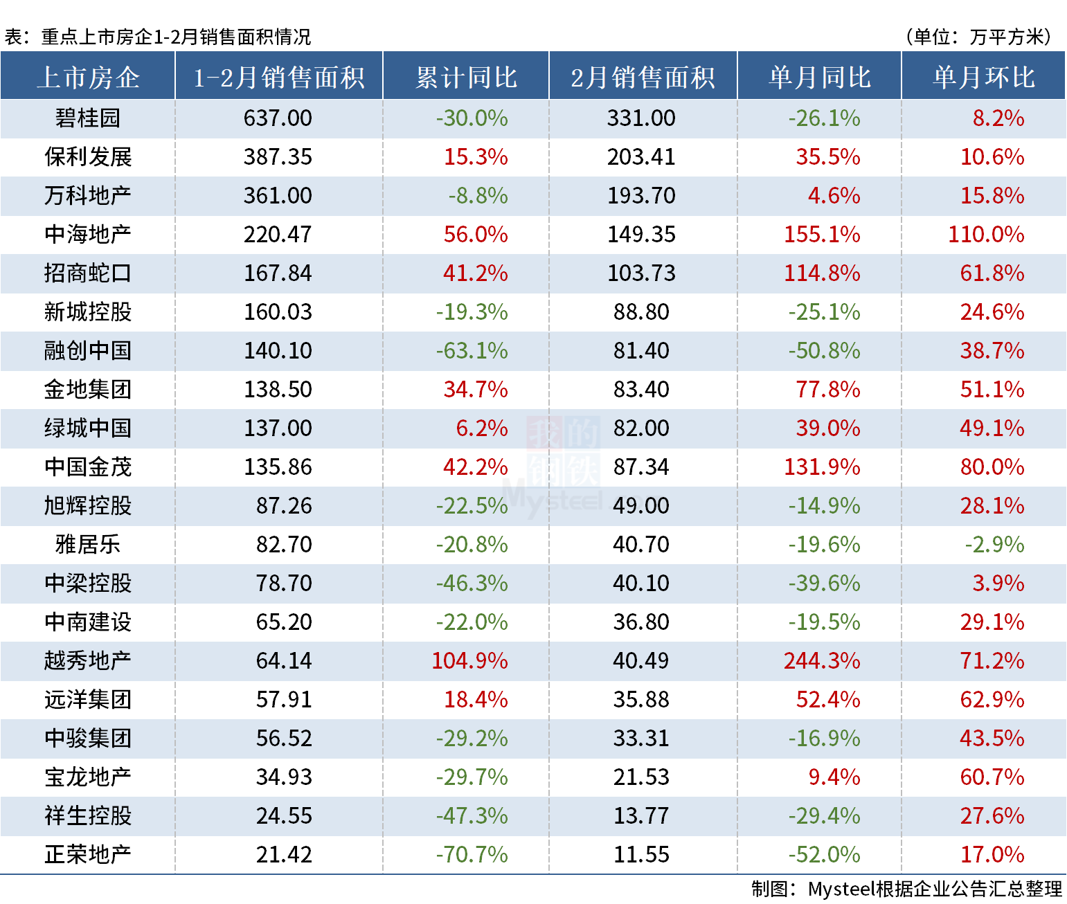 D:\Users\Desktop\图片\23.02房企面积.png23.02房企面积