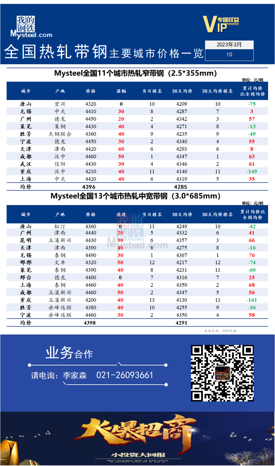 <a href='https://m.mysteel.com/' target='_blank' style='color:#3861ab'>Mysteel</a>快讯：全国<a href='https://m.mysteel.com/market/p-968-----010103-0--------1.html' target='_blank' style='color:#3861ab'>热轧</a><a href='https://m.mysteel.com/market/p-968-----010108-0--------1.html' target='_blank' style='color:#3861ab'>带钢</a>主要城市价格一览（2023年3月10日）