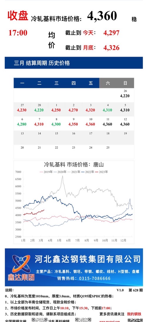 <a href='https://m.mysteel.com/' target='_blank' style='color:#3861ab'>Mysteel</a>：12日唐山冷轧基料市场价格(收盘17:00)