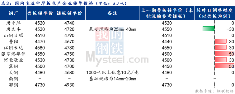 <a href='https://www.mysteel.com/' target='_blank' style='color:#3861ab'>Mysteel</a>日报：全国<a href='http://zhongban.mysteel.com/' target='_blank' style='color:#3861ab'>中厚板价格</a>偏强调整 预期明日继续维持上涨态势