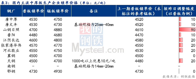 <a href='https://www.mysteel.com/' target='_blank' style='color:#3861ab'>Mysteel</a>日报：全国<a href='http://zhongban.mysteel.com/' target='_blank' style='color:#3861ab'>中厚板价格</a>持续上扬 预计明日震荡趋强运行