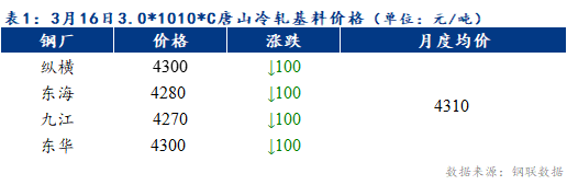 Mysteel早报：预计天津冷轧及镀锌板卷价格或将下跌10-20元/吨