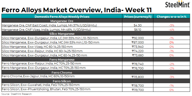 Weekly round-up: Limited demand keeps ferro alloys prices rangebound
