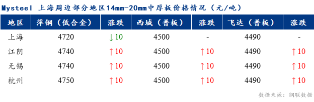 <a href='https://www.mysteel.com/' target='_blank' style='color:#3861ab'>Mysteel</a>早报：上海市场<a href='http://zhongban.mysteel.com/' target='_blank' style='color:#3861ab'>中厚板价格</a>预计持稳运行