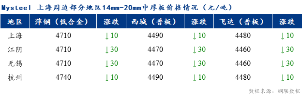 <a href='https://www.mysteel.com/' target='_blank' style='color:#3861ab'>Mysteel</a>早报：上海市场<a href='http://zhongban.mysteel.com/' target='_blank' style='color:#3861ab'>中厚板价格</a>预计弱稳调整