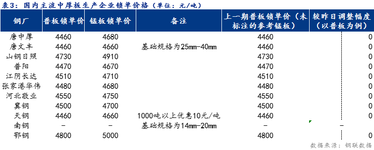 <a href='https://m.mysteel.com/' target='_blank' style='color:#3861ab'>Mysteel</a>日报：全国中厚板价格小幅下跌 预计明日持稳运行