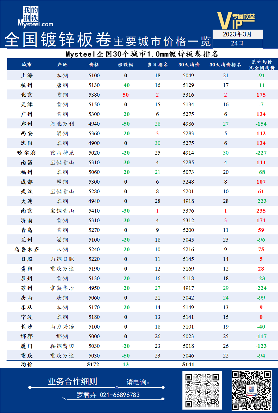 24日全国<a href='https://m.mysteel.com/market/p-968-----01010501-0--------1.html' target='_blank' style='color:#3861ab'>镀锌</a>板卷主要城市价格一览