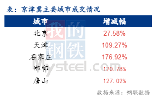 <a href='https://www.mysteel.com/' target='_blank' style='color:#3861ab'>Mysteel</a>日报：京津冀建材价格企稳回涨 成交好转