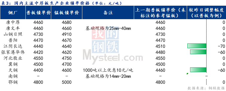 <a href='https://m.mysteel.com/' target='_blank' style='color:#3861ab'>Mysteel</a>日报：全国中厚板价格下跌 预计下周盘整运行