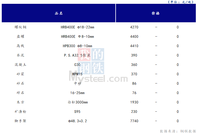 <a href='https://m.mysteel.com/' target='_blank' style='color:#3861ab'>Mysteel</a>日报：山西<a href='https://m.100njz.com/' target='_blank' style='color:#3861ab'>建筑材料</a>市场价格持稳运行，市场成交小幅回暖