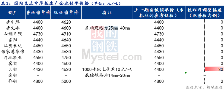 <a href='https://m.mysteel.com/' target='_blank' style='color:#3861ab'>Mysteel</a>日报：全国中厚板价格稳中上行 预计明日震荡趋强运行