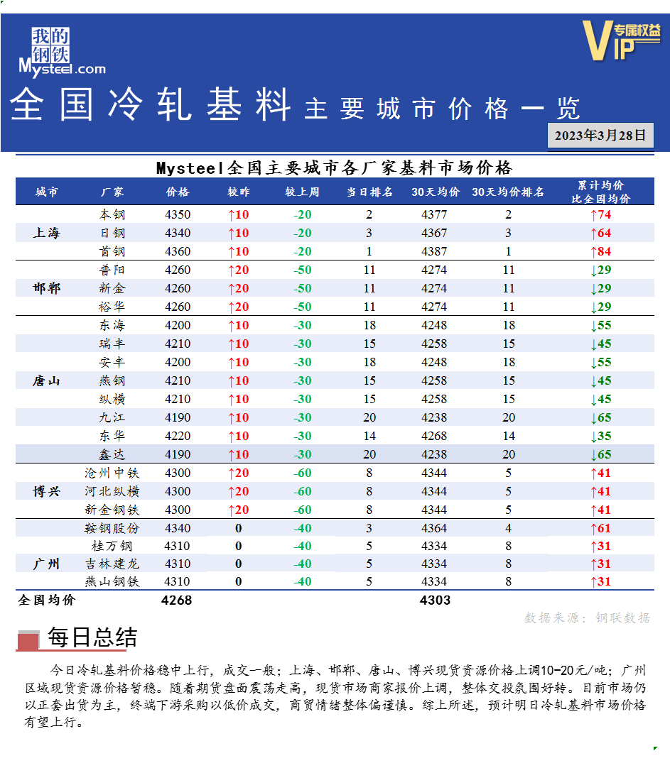 <a href='https://www.mysteel.com/' target='_blank' style='color:#3861ab'>Mysteel</a>快讯：全国<a href='https://lengzha.mysteel.com/' target='_blank' style='color:#3861ab'>冷轧</a>基料主要城市价格一览（3月28日）