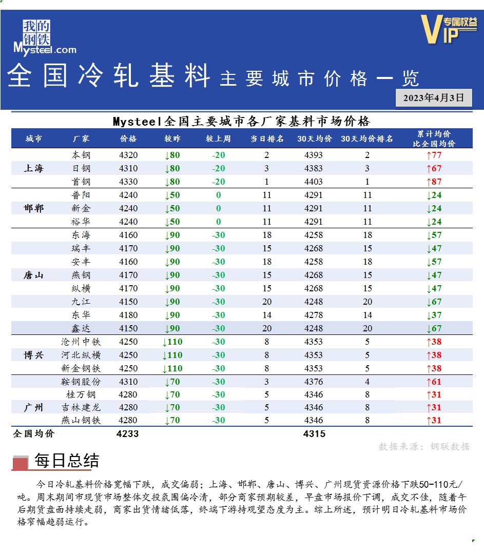 <a href='https://m.mysteel.com/' target='_blank' style='color:#3861ab'>Mysteel</a>快讯：全国<a href='https://m.mysteel.com/market/p-968-----010104-0--------1.html' target='_blank' style='color:#3861ab'>冷轧</a>基料主要城市价格一览（4月3日）