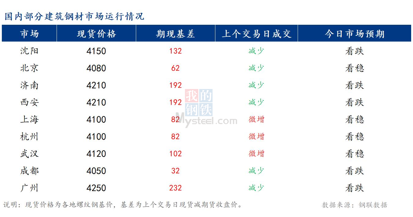 <a href='https://www.mysteel.com/' target='_blank' style='color:#3861ab'>Mysteel</a>早报：国内<a href='https://jiancai.mysteel.com/' target='_blank' style='color:#3861ab'>建筑钢材</a>市场预计稳中偏弱运行